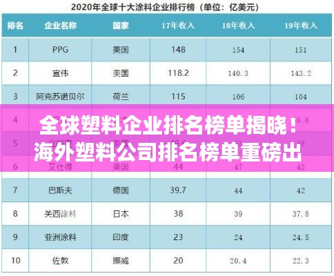 全球塑料企业排名榜单揭晓！海外塑料公司排名榜单重磅出炉