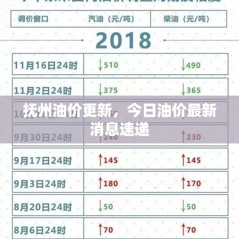 抚州油价更新，今日油价最新消息速递