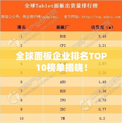 全球面板企业排名TOP10榜单揭晓！
